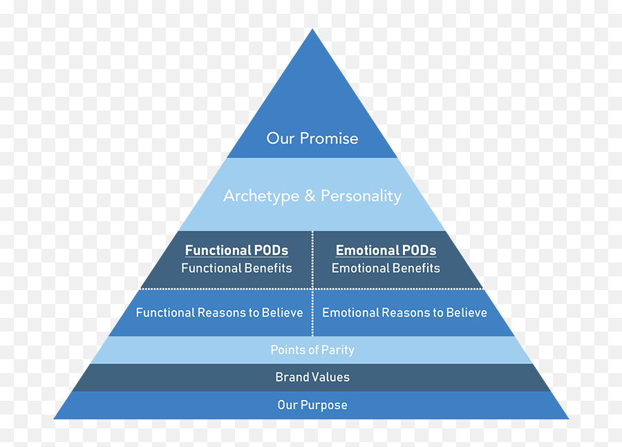 Brand Dna U0026 Strategy Emoji,Situation And Emotion Pyramid