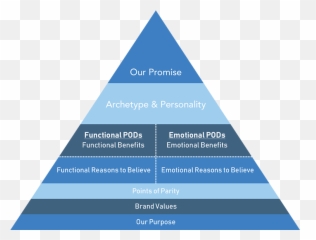 Brand Dna U0026 Strategy Emoji,Situation And Emotion Pyramid