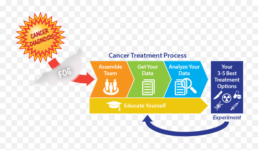 What To Do When You Get A Cancer Diagnosis By Brad Power Emoji,Tumor On The Front Of The Brain And Emotions