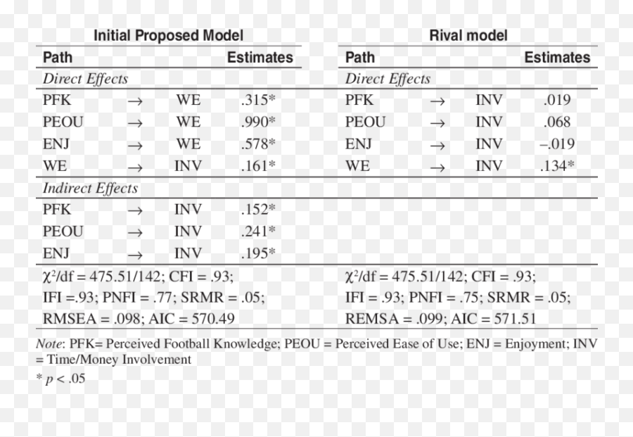 Analysis Of Competing Structural Models Download Table Emoji,Usar Emotion Blitz