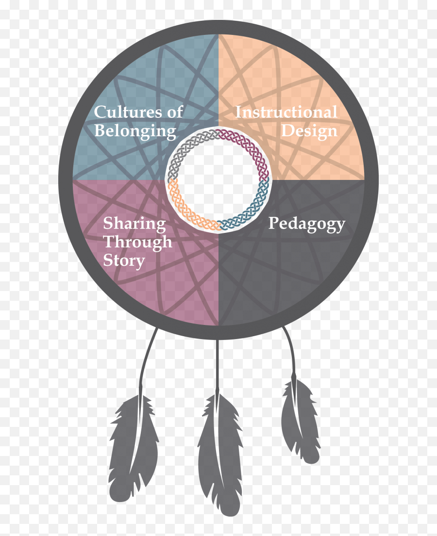 Pedagogy - Aboriginal Sese Of Belonging Emoji,Science Of Eyes And Emotions Lesson Plan