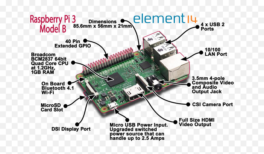 Raspberry Pi - Raspberry Pi 3 Cpu Emoji,Raspberry Pi Presence Detection Emojis