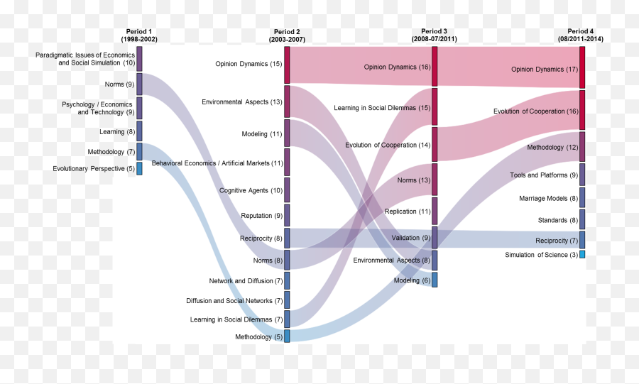 Social Simulation As Reflected In Jasss - Plot Emoji,Cooperation And Emotion Flow Chart