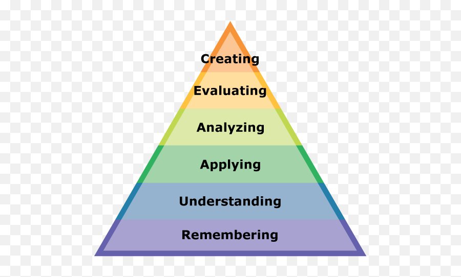 Philosophy Of Psychology Flashcards - Taxonomy Pyramid Revised Emoji,James Lange Theory Of Emotion