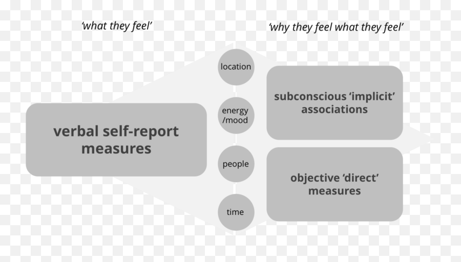 Manage Emotional Experiences - Emotion Verbal Self Report Emoji,Emotion Code Chart