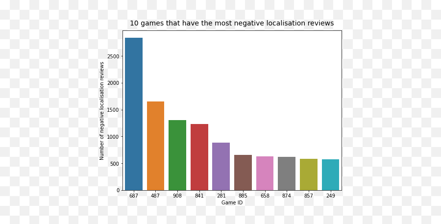 Localización De Videojuegos Cómo Descubrir Las Dificultades Emoji,Emojis Negativos