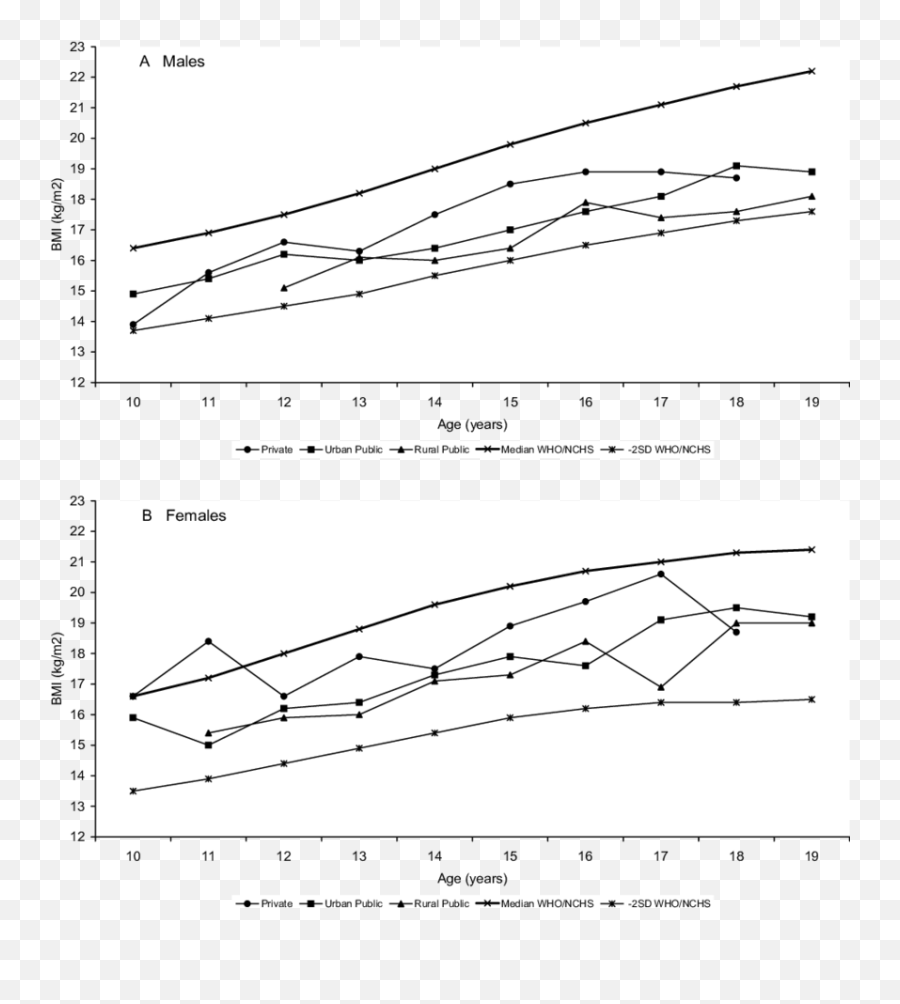 Median Bmi By Age Of Male A And Female B Adolescents In Emoji,Exaggerated Emotions Referencee