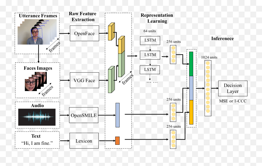 Multimodal Utterance - Vertical Emoji,Modal Model Of Emotion