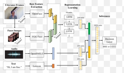 Multimodal Utterance - Vertical Emoji,Modal Model Of Emotion