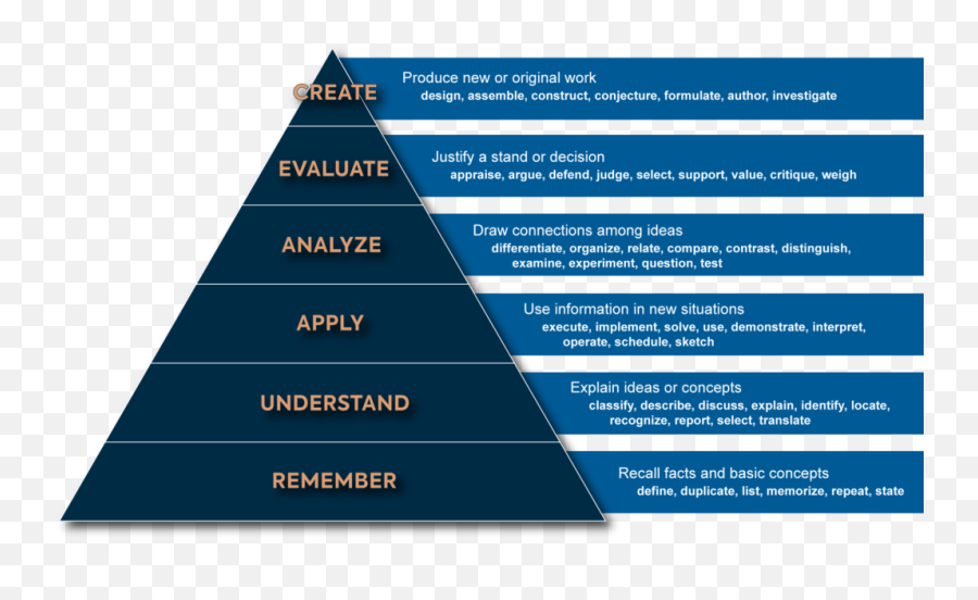 Instructional Design Best Practices Skillsource Learning - Vertical Emoji,List Of Higher Level Emotions