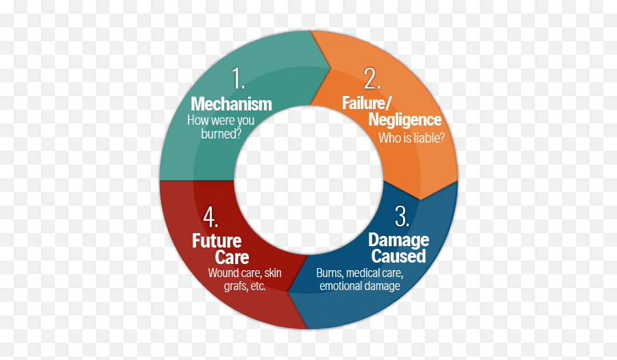 Los Angeles Burn Injury Lawyers Emoji,Upsr Swelling Of Emotion
