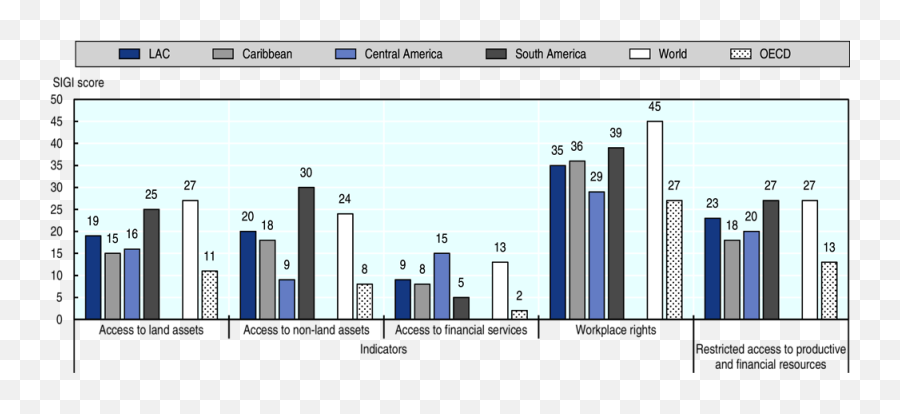 The Social Institutions And Gender Index In The Latin - Statistical Graphics Emoji,Belarus Masculine Display Of Emotion