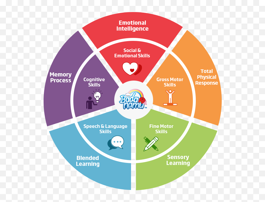 Badanamu Teaching Method - Badanamu Litmus Logo Emoji,Child Emotions