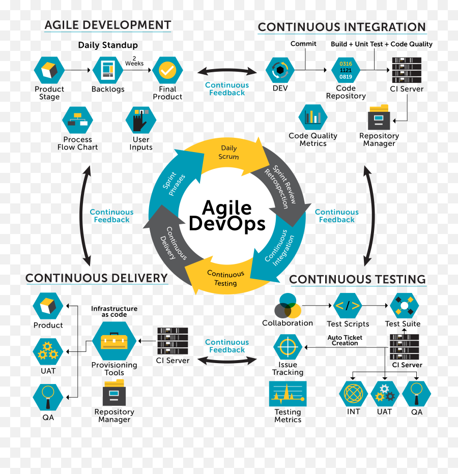 Devops101 U2014 Infrastructure As Code With Vagrant Lamp Stack - Integrated Agile And Devops Emoji,Emojis Performers Devops101 U2014 Infrastructure As Code With Vagrant Lamp Stack - Integrated Agile And Devops Emoji,Emojis Performers
