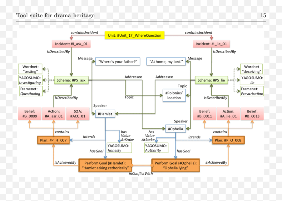 The Annotation Of The Unit Unit1 Where The Agent Hamlet - Vertical Emoji,Dramatica The Emotion Character