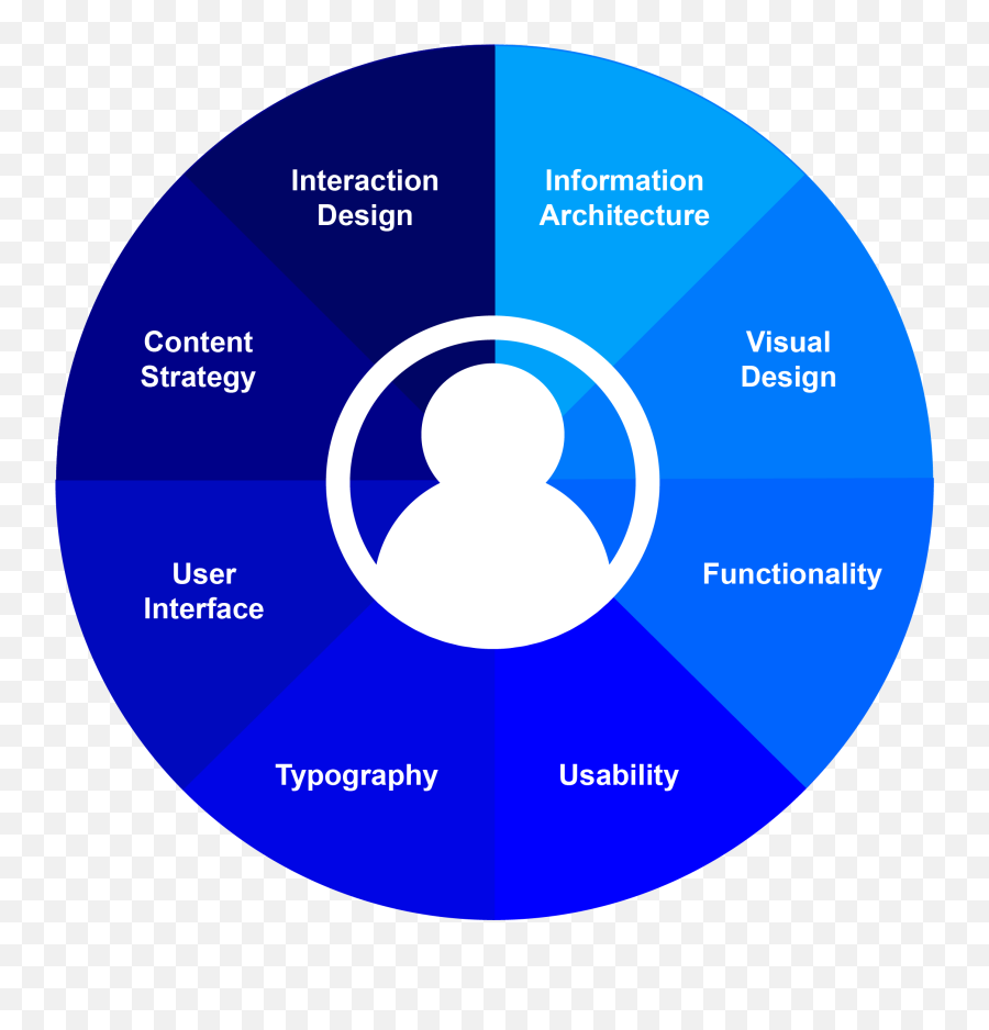 User Experience Design - Ux Design Definition Emoji,Design And Emotion Don Norman
