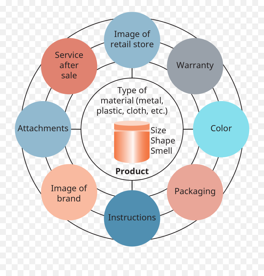 Introduction To Business - Intangible Attributes Of A Product Emoji,Emotions Of Startup Curve Graphic