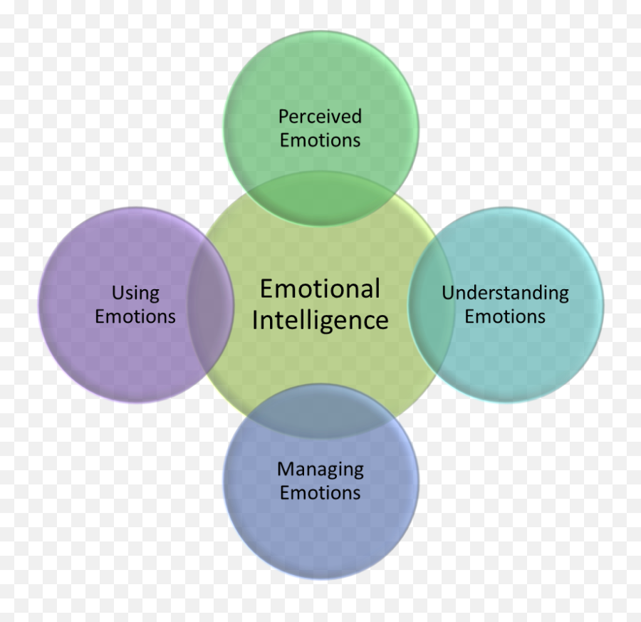 The Power Of Social Emotional Intelligence - Authentic Dot Emoji,Managing Emotions