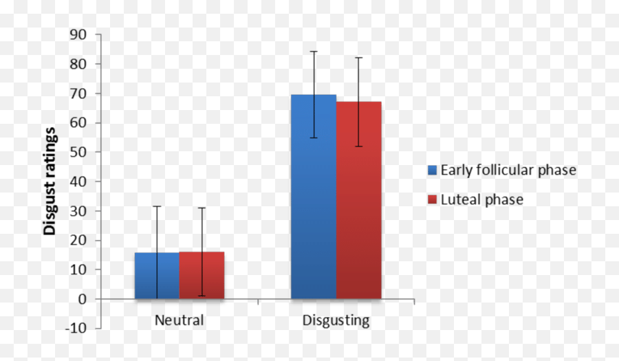 Average Disgust Ratings For Neutral And - Statistical Graphics Emoji,Visual Graph Menstrual Cycle And Emotions