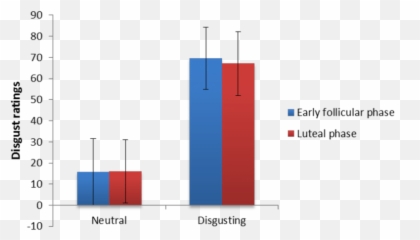 Average Disgust Ratings For Neutral And - Statistical Graphics Emoji,Visual Graph Menstrual Cycle And Emotions