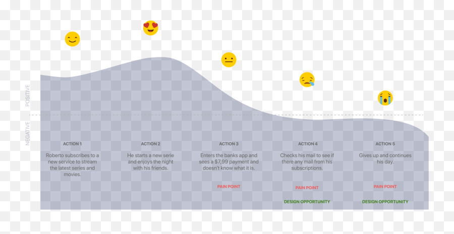 Your Subscriptions Under Control U2014 Uxui Case Study By Emoji,Mountain Of Emotions