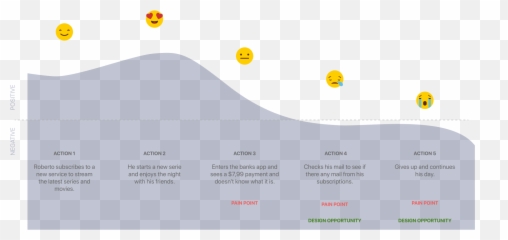Your Subscriptions Under Control U2014 Uxui Case Study By Emoji,Mountain Of Emotions