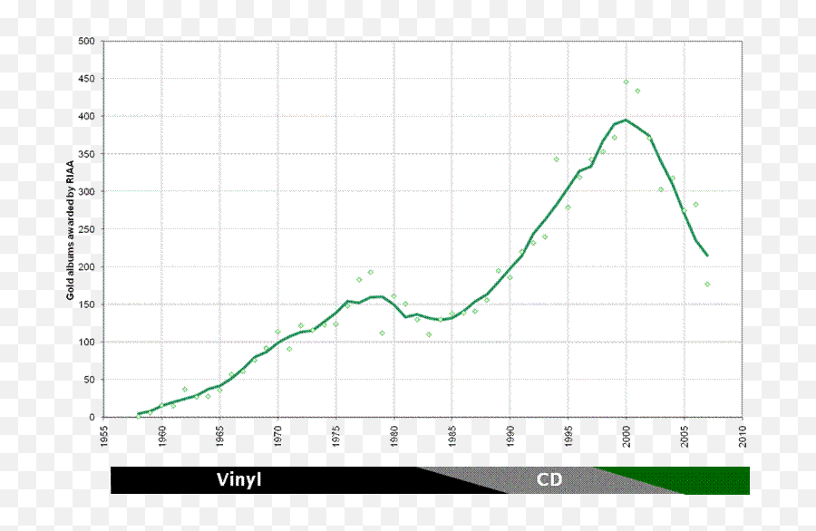 Which Albums Had The Highest Number Of Worldwide Sales - Plot Emoji,Bee Gees Emotion Album