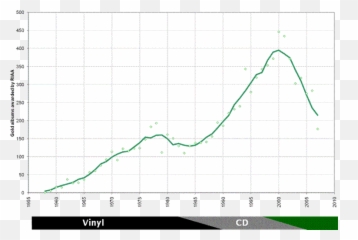 Which Albums Had The Highest Number Of Worldwide Sales - Plot Emoji,Bee Gees Emotion Album