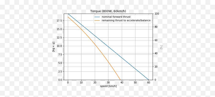 How Much Torque Has An Euc To Acceleratebalance - Riding Plot Emoji,Guess Up Emoji Level 321