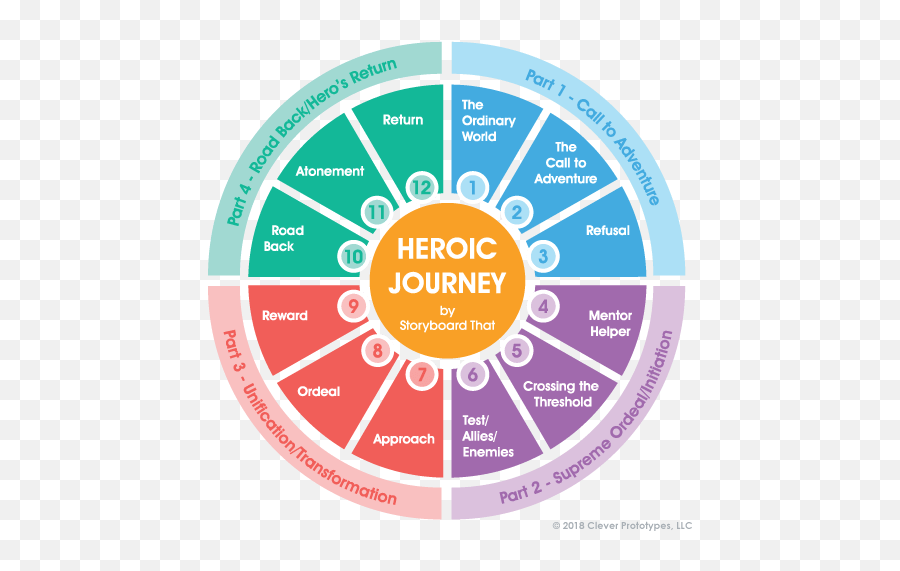 150 Wisdom Bites Ideas In 2021 - Heroic Journey By Storyboard Emoji,Douglas Adams Quotes On Emotions