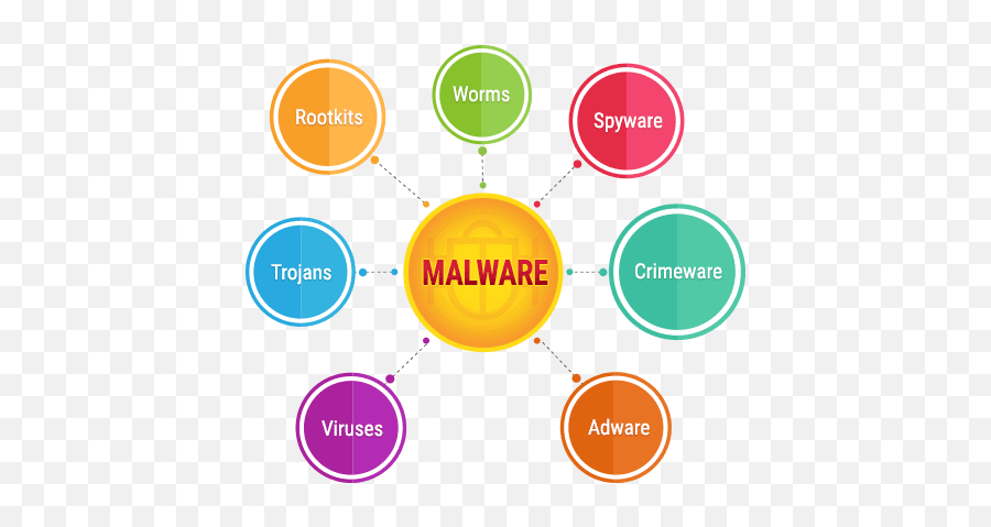 What Do Viruses Trojans And Other - Diagram Types Of Malware Emoji,Do Emojis Carry Trojans