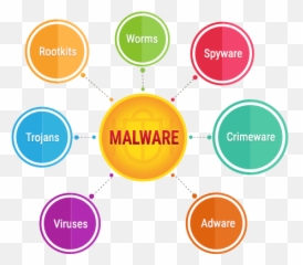 What Do Viruses Trojans And Other - Diagram Types Of Malware Emoji,Do Emojis Carry Trojans