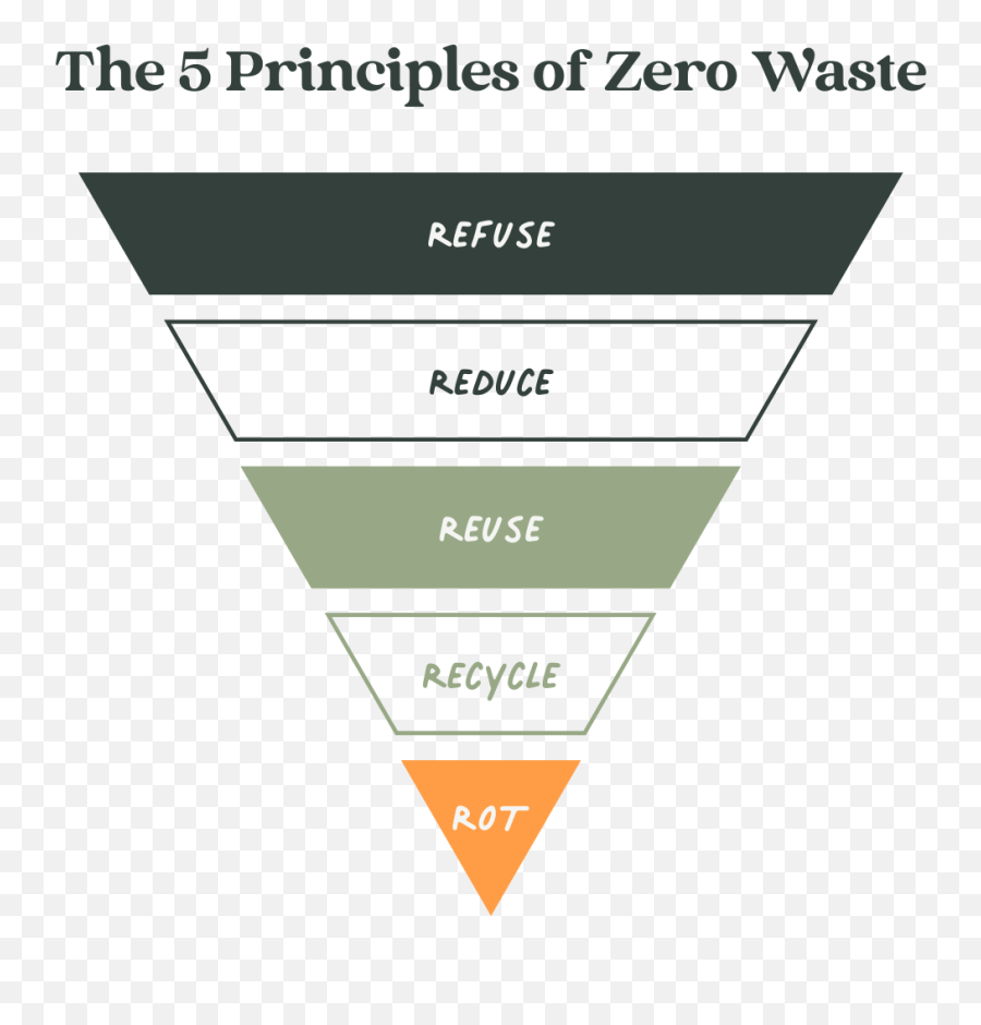 Zero Waste 101 A Complete Guide To Starting A Zero Waste - Zero Waste Principles Emoji,Nephew Emotion Waste