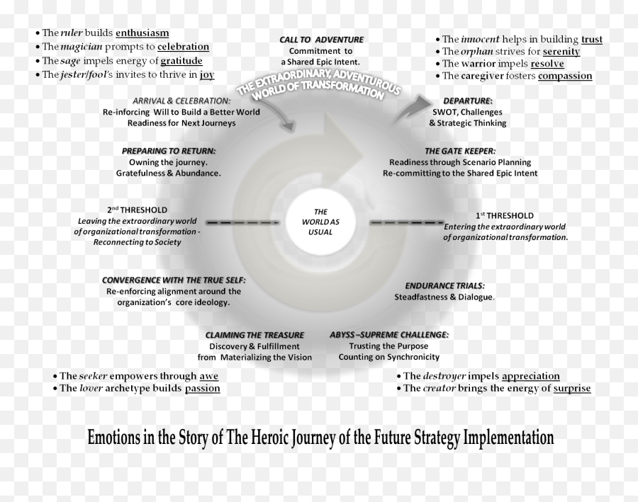 16 Herou0027s Journey In Organizations Ideas Herou0027s Journey Emoji,Emotion And Epic