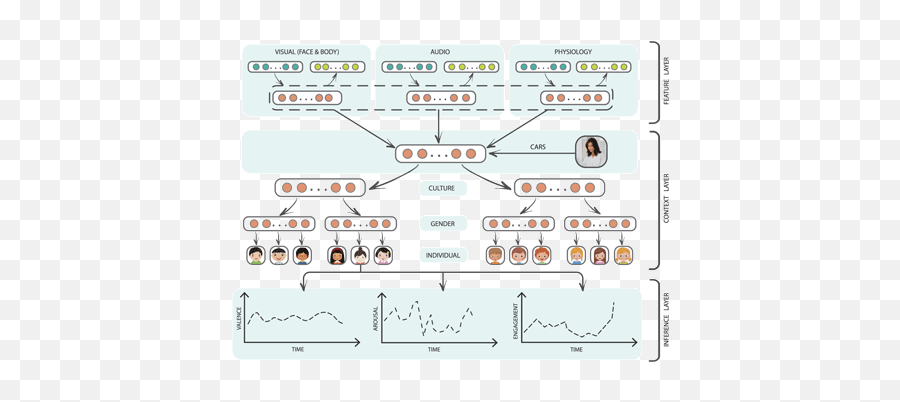 Personalized Machine Learning For Robot Perception Of Affect - Dot Emoji,Which Theory Of Emotion Includes A Simultaneous Arousal And Interpretation Of Emotion