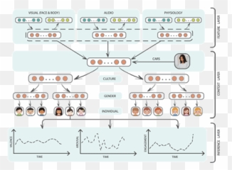 Personalized Machine Learning For Robot Perception Of Affect - Dot Emoji,Which Theory Of Emotion Includes A Simultaneous Arousal And Interpretation Of Emotion