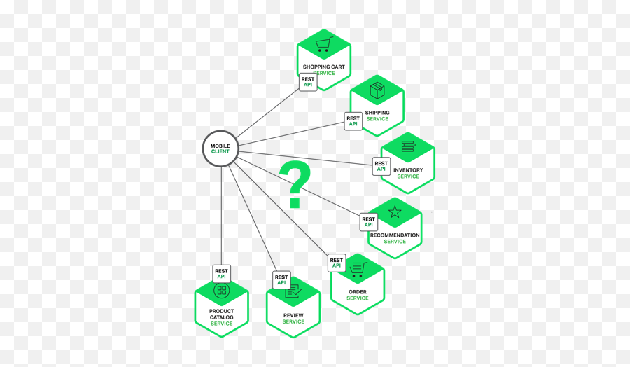 Building Microservices Using An Api Gateway Nginx - Microservices Most Common Emoji,Solve The Emoji Level 7