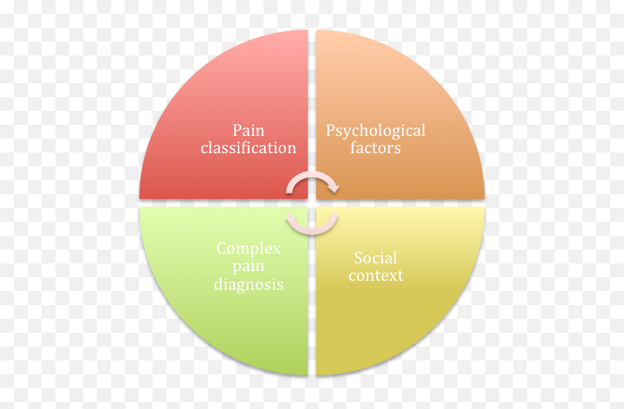 Physiotherapy Alberta College Association The Movement - Vertical Emoji,Classification Of Emotions In Psychology