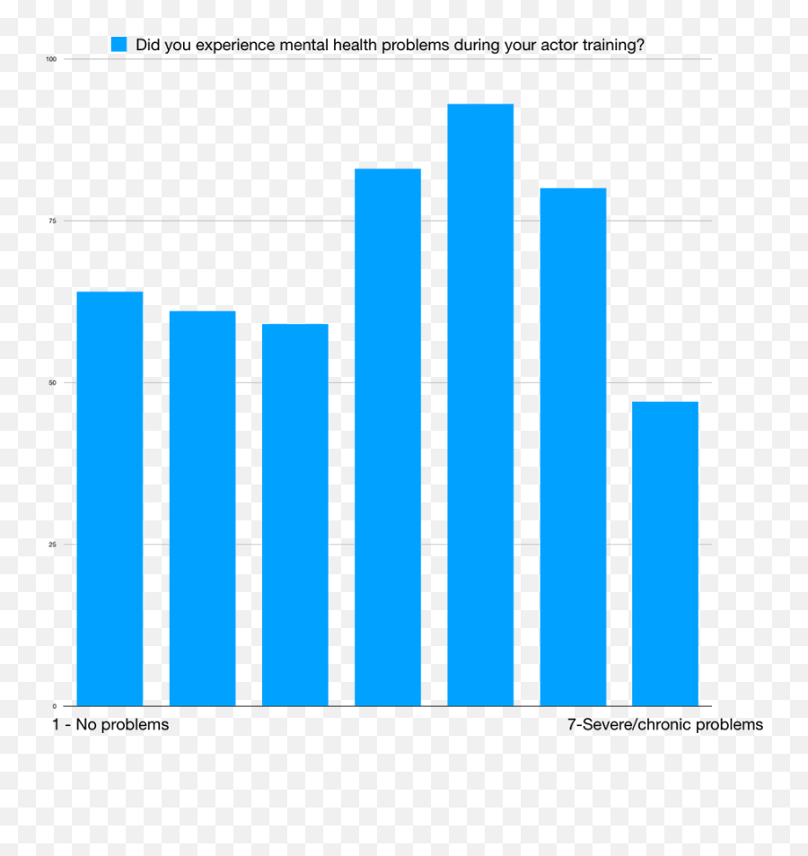 The State Of Acting Training In Canada - Statistical Graphics Emoji,Showing The Right Amount Of Emotion When Acting