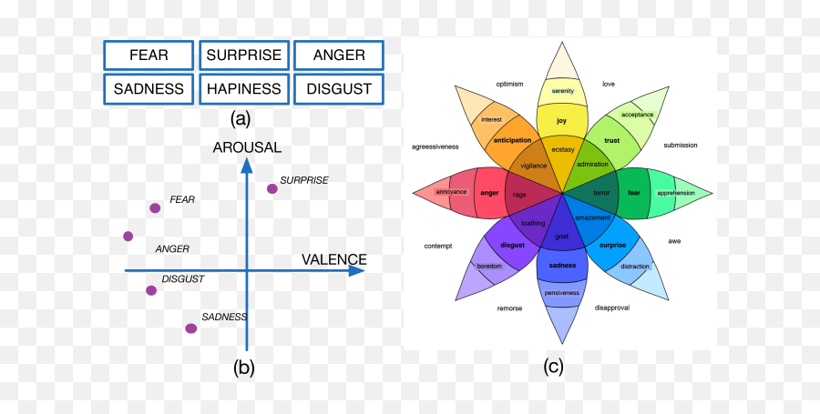 Survey On Emotional Body Gesture Recognition - Sixth Emotion Inside Out Emoji,Two-factor Theory Of Emotion