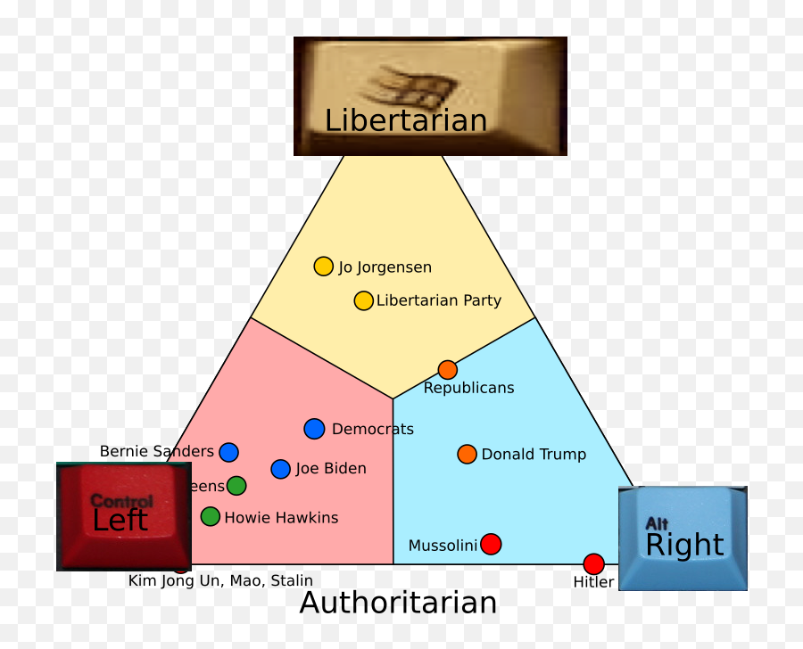 The Political Triangle With Each Corneru0027s Extremists - Vertical Emoji,Communist Emojis Server Discord