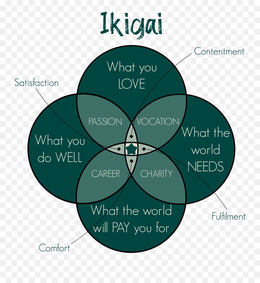Ikigai - Dot Emoji,Japanese Qoute About Emotions