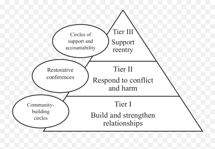 Outlines A Restorative Justice Approach Used At Higher Emoji,Situation And Emotion Pyramid