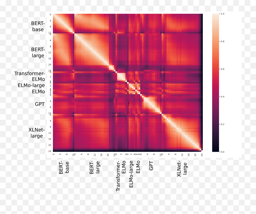 Similarity Analysis Of Contextual Word Representation Models - Plot Emoji,Emoji Level 97