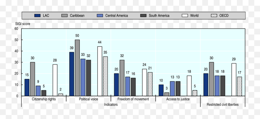 The Social Institutions And Gender Index In The Latin - Statistical Graphics Emoji,Belarus Masculine Display Of Emotion