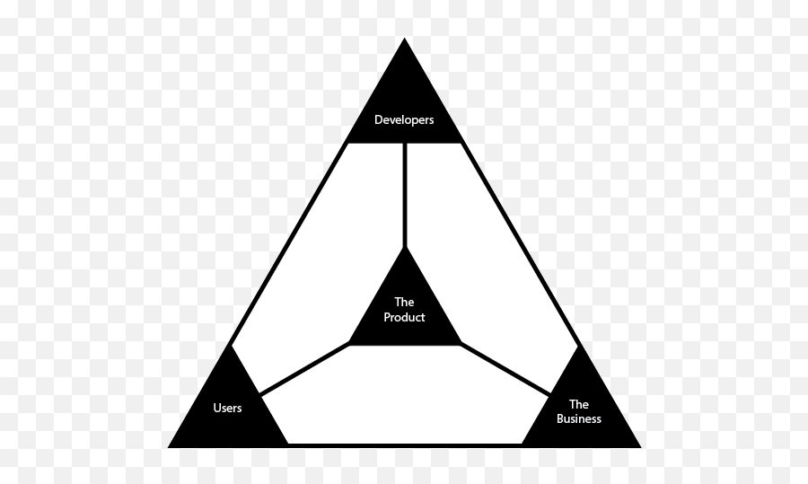 The Product Management Triangle - Triangle Of A Product Emoji,Core Emotions And The Change Triange