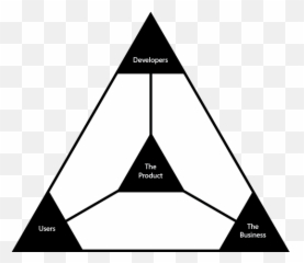 The Product Management Triangle - Triangle Of A Product Emoji,Core Emotions And The Change Triange
