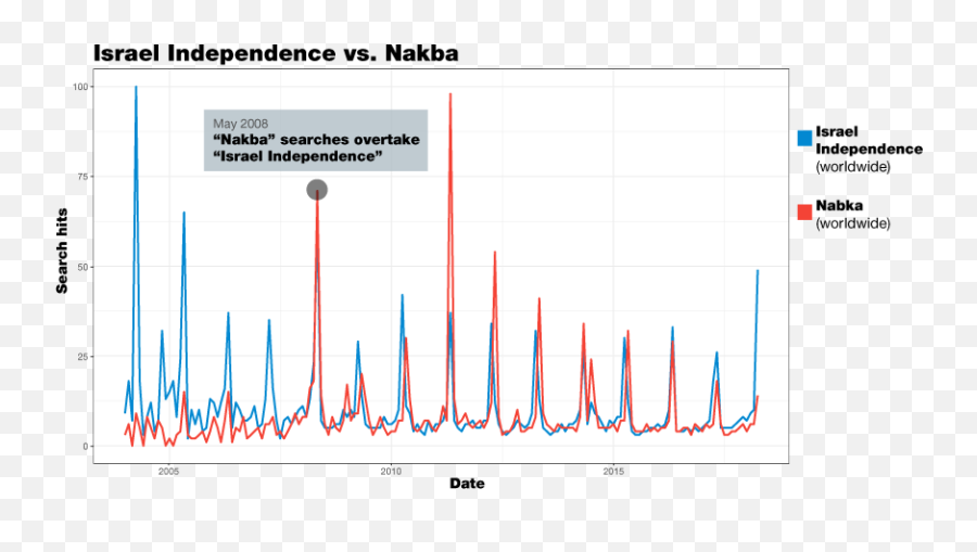 We Went Through 14 Years Worth Of Google Searches On Israel - Plot Emoji,Do Emojis Devalue Google Search Results