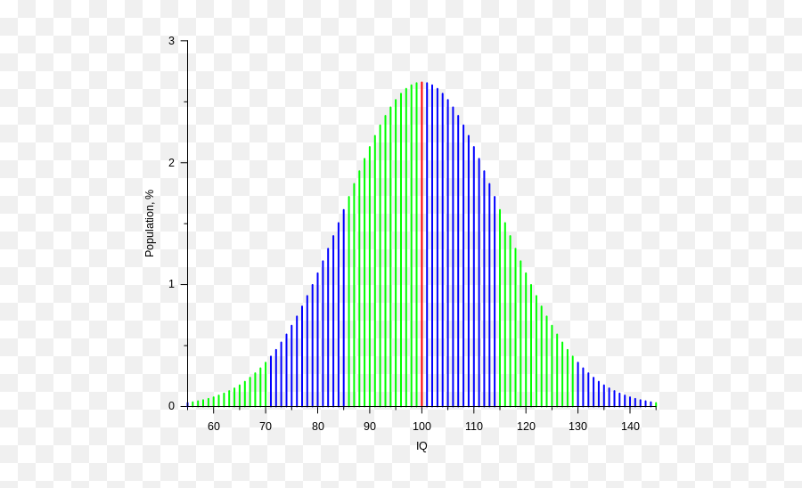 Medical Psychology And Sociology - Iq Distribution Emoji,Comlex Emotions