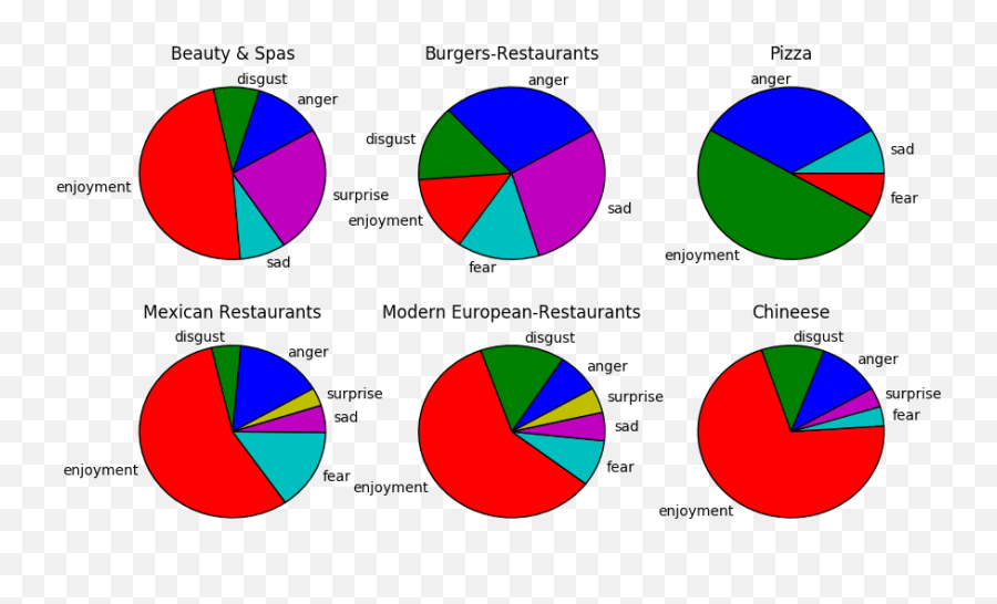 Making Multiple Pie Charts Out Of A Pandas Dataframe One - Matplotlib Multiple Pie Charts Emoji,Emotion Chart Drawing